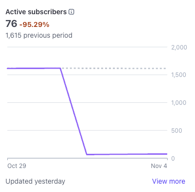 Client Cancellation Data showing 1,600 cancelled subscriptions